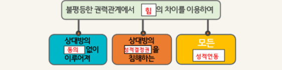 성적 결정권, 내가 보호받아야 할 성적 권리, 2022 성희롱예방교육